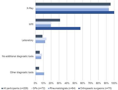 Does the Conservative Non-pharmacological Management of Knee Osteoarthritis in Switzerland Reflect the Clinical Guidelines? A Survey Among General Practitioners, Rheumatologists, and Orthopaedic Surgeons